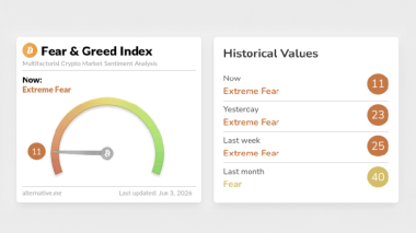 Bitcoin Fear Index Crashes to 11 as Traders Debate K Floor