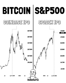 Bitcoin History Shows SP500 Could Drop After SpaceX IPO: Possible Impact on BTC