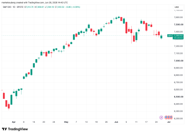 Bitcoin makes first sub-K close since Q3 2024 as tech stocks enter ‘deep bear market’