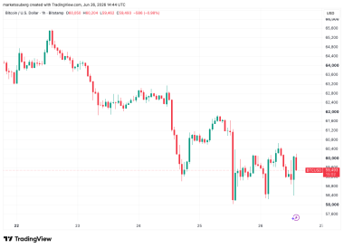 Bitcoin makes first sub-K close since Q3 2024 as tech stocks enter ‘deep bear market’