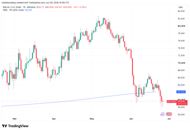 Bitcoin makes first sub-K close since Q3 2024 as tech stocks enter ‘deep bear market’