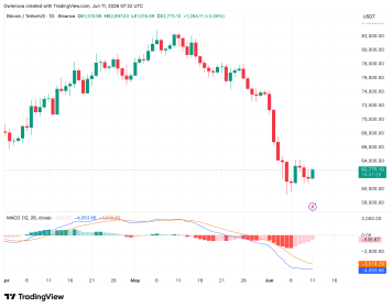 Bitcoin Market Faces A Potential Profitability Reset As More Coins Slip Out Of Profit