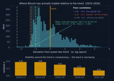 Bitcoin may fall lower but BTC power-law frames crash to K as ‘normal’