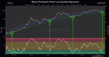 Bitcoin may fall lower but BTC power-law frames crash to K as ‘normal’