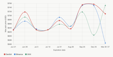 Bitcoin Options Traders Load up on 0K Strike Through December 2026