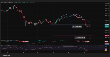 Bitcoin price confirms rounding top breakdown, risks drop below K