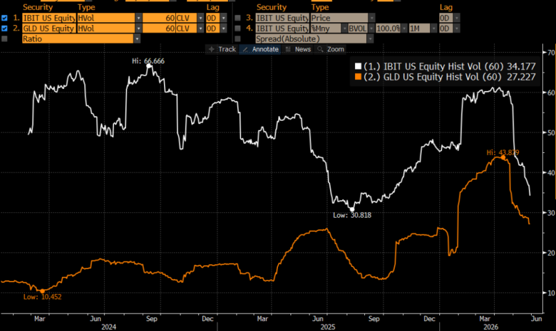 Bitcoin realized volatility falls to just 17%