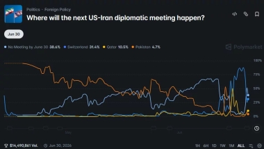 Bitcoin reclaims K as Israel-Hezbollah ceasefire revives U.S.-Iran talks hopes
