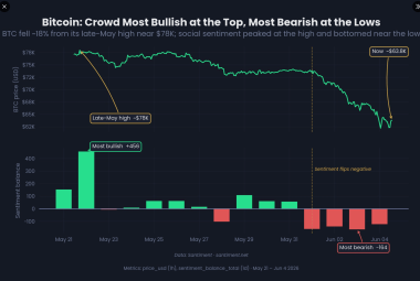 Bitcoin sentiment hit peak bearishness at recent lows, peak bullishness near tops