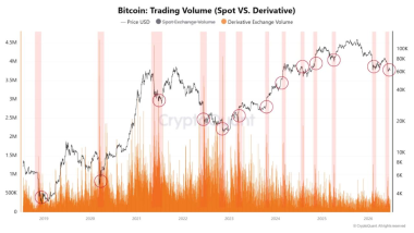 Bitcoin Volume Spikes Raise Odds of a Larger Move as Price Stays Range-Bound