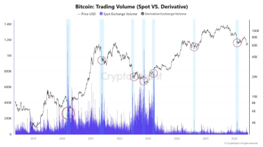 Bitcoin Volume Spikes Raise Odds of a Larger Move as Price Stays Range-Bound