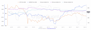 Bitcoin vs S&P 500: Why BTC’s 16% fall has traders asking questions