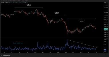 Bitcoin's 114-Day Sideways Drift Set to End With 20% Move This Week, CryptoQuant Warns