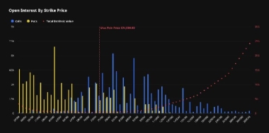 Bitcoin's June downturn leaves .6 billion in options out of the money