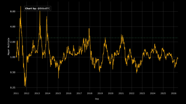 Bitcoin’s Volatility Collapses: Trace Mayer Explains Why It Signals Maturity