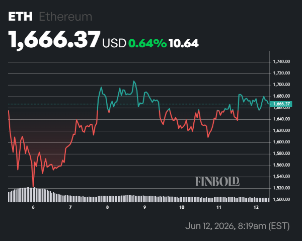 BlackRock buys over  million of these cryptocurrencies