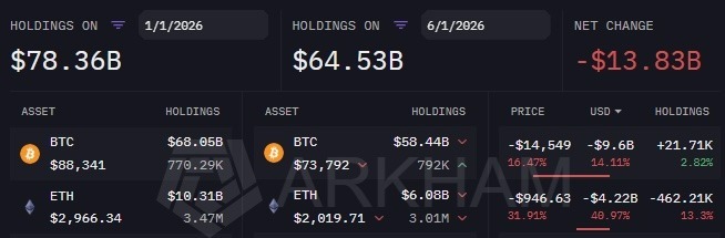 BlackRock crypto portfolio fell by over  billion in 5 months