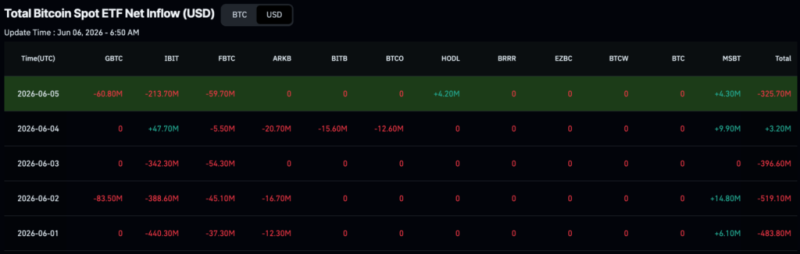 BlackRock dumped .5 billion of these cryptocurrencies in a week