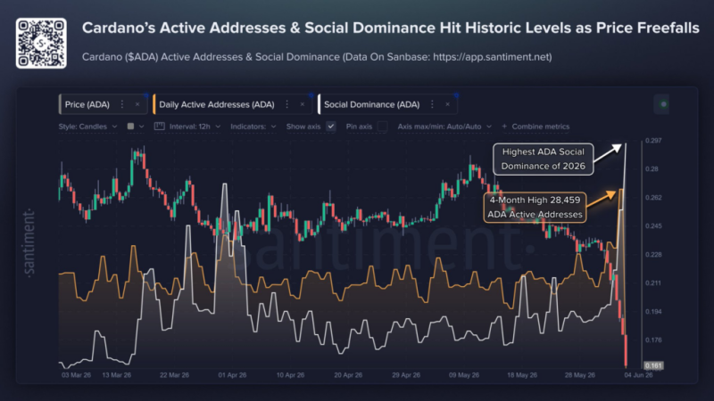 Cardano active addresses hit a 4-month high - What’s next for ADA price?