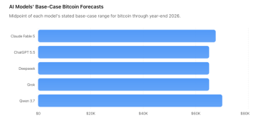 Claude Fable 5 Puts 25% Odds on Bitcoin Reaching K by Year-End 2026