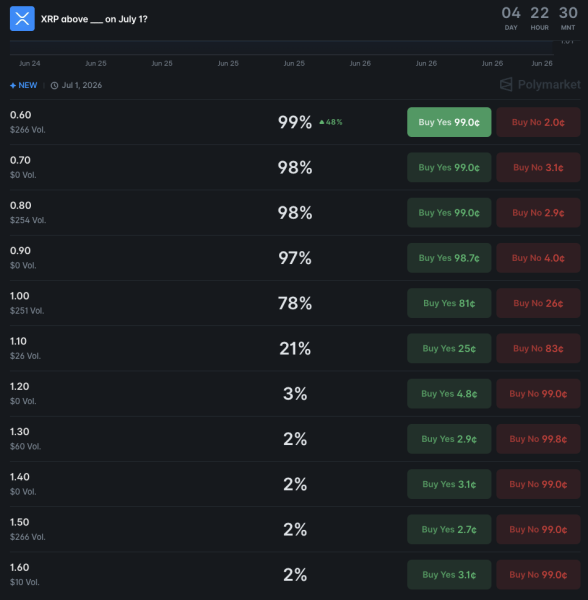 Crypto markets predict XRP price for July 1, 2026