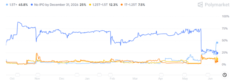 Crypto traders predict OpenAI IPO market cap