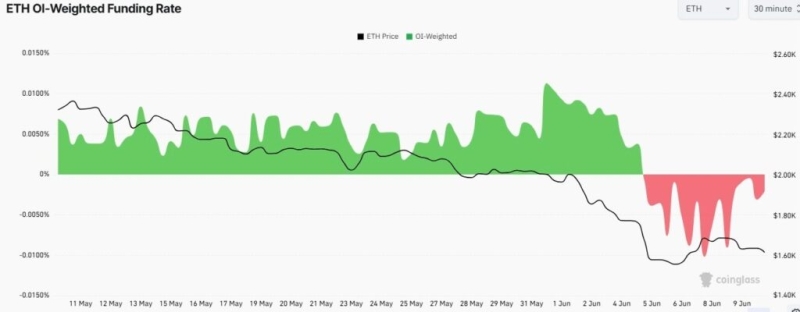 Ethereum open interest falls to a 4-month low