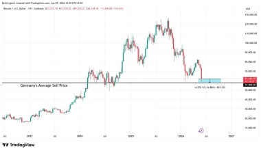 Germany’s Infamous .89 Billion Bitcoin Sale Is Suddenly Looking Smarter