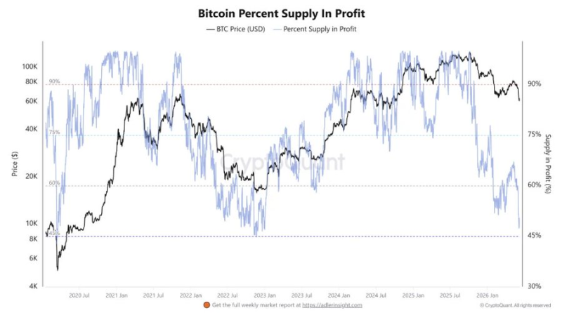 Here’s the number of Bitcoins in loss