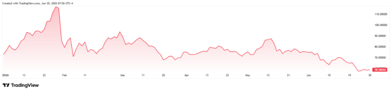 If you invested ,000 at the start of 2026 in a Robert Kiyosaki portfolio, you’d now have this much