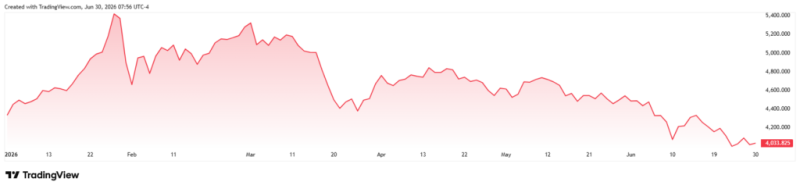 If you invested ,000 at the start of 2026 in a Robert Kiyosaki portfolio, you’d now have this much