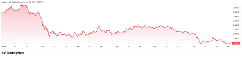 If you invested ,000 at the start of 2026 in a Robert Kiyosaki portfolio, you’d now have this much