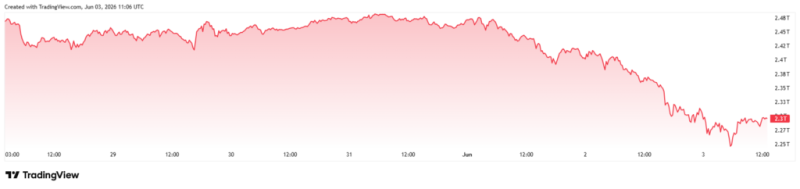 Michael Saylor’s Strategy crashes 30% from 2026 highs