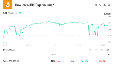 Prediction Market Traders Give Bitcoin 76% Odds of Hitting K Before 0K