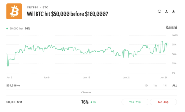 Prediction Market Traders Give Bitcoin 76% Odds of Hitting K Before 0K