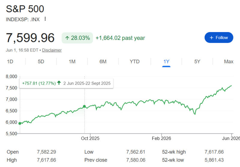 Robert Kiyosaki predicted the ‘biggest crash in history’ a year ago; the stock market did this instead