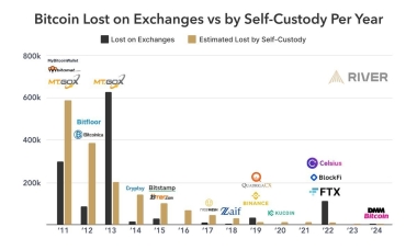 Satoshi's Lost-Coin Quote Hits 16-Year Mark as Millions of BTC Are Deemed Lost