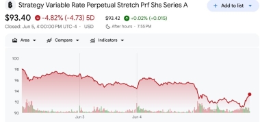 Strategy’s 0 peg breaks – Is Bitcoin losing its biggest demand driver?