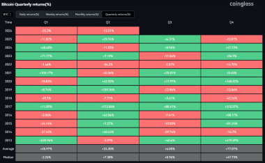 Strategy’s Bitcoin gamble turns sour: B loss raises fears of a deeper BTC fall