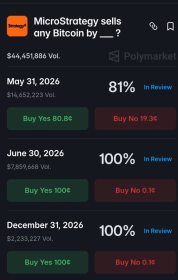 Strategy’s bitcoin sale sparks a million betting chaos on Polymarket