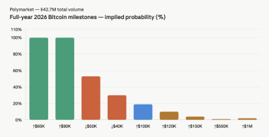 Traders Bet .4M on Bitcoin Staying Below K Through June — Here's the Full Breakdown
