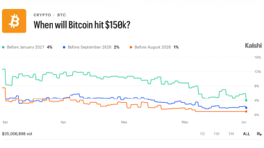 Traders Bet .4M on Bitcoin Staying Below K Through June — Here's the Full Breakdown