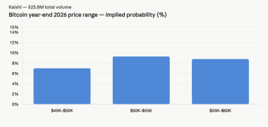 Traders Bet .4M on Bitcoin Staying Below K Through June — Here's the Full Breakdown