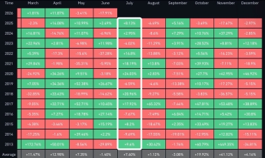 Will Bitcoin price recover in July?