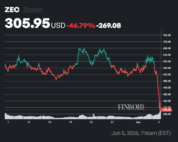 Will Zcash (ZEC) price crash below 0 dollars in 2026?