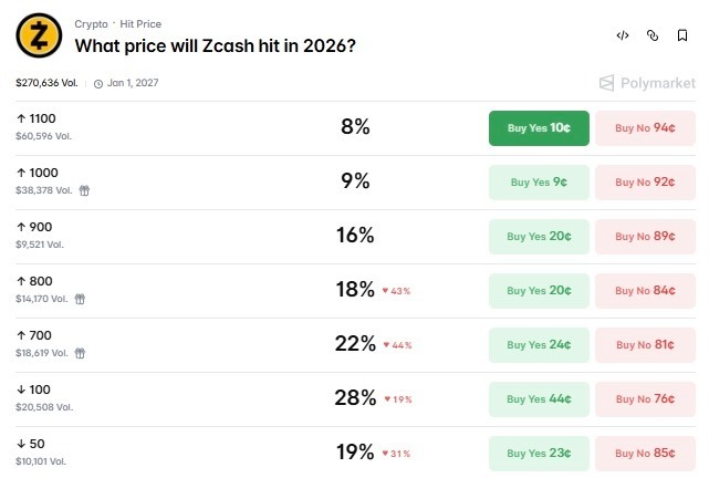 Will Zcash (ZEC) price crash below 0 dollars in 2026?