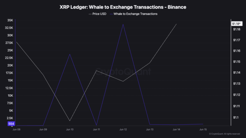 XRP exchange whale transactions plummet 100% in 3 days