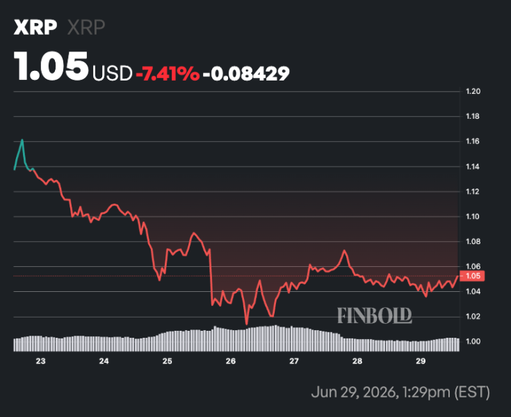 XRP price prediction after active addresses spike over 70% in 2 weeks