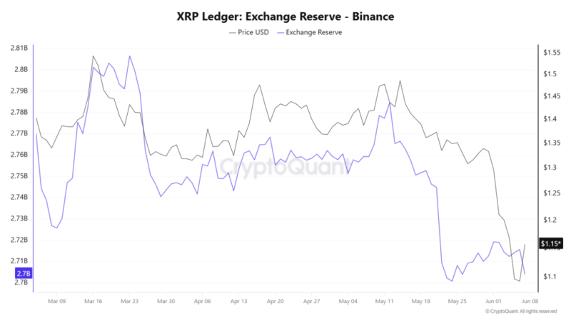 XRP reserves on Binance fall to a 3-month low