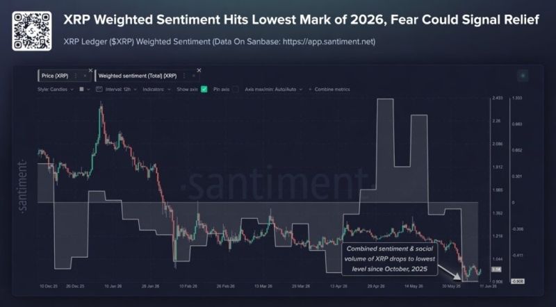 XRP sentiment reaches its most negative reading of 2026